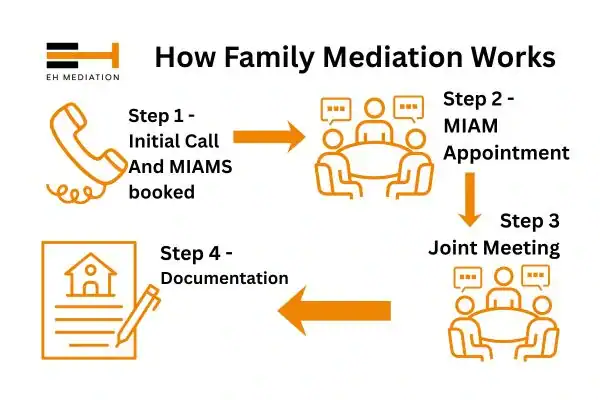 EH mediation - family mediation Brigg process